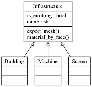 digraph "classes" {
charset="utf-8"
rankdir=BT
"0" [label="{Building|\l|}", shape="record"];
"1" [label="{Infrastructure|is_emitting : bool\lname : str\l|export_mesh()\lmaterial_by_face()\l}", shape="record"];
"2" [label="{Machine|\l|}", shape="record"];
"3" [label="{Screen|\l|}", shape="record"];
"0" -> "1" [arrowhead="empty", arrowtail="none"];
"2" -> "1" [arrowhead="empty", arrowtail="none"];
"3" -> "1" [arrowhead="empty", arrowtail="none"];
}