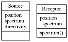 digraph "classes" {
charset="utf-8"
rankdir=BT
"0" [label="{Source|position\lspectrum\ldirectivity\l|}", shape="record"];
"1" [label="{Receptor|position\l_spectrum\l|spectrum()}", shape="record"];
}