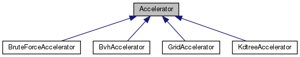 doxygen/classAccelerator__inherit__graph.png
