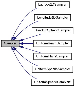 doxygen/classSampler__inherit__graph.png