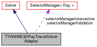 doxygen/classTYANIME3DRayTracerSolverAdapter__coll__graph.png