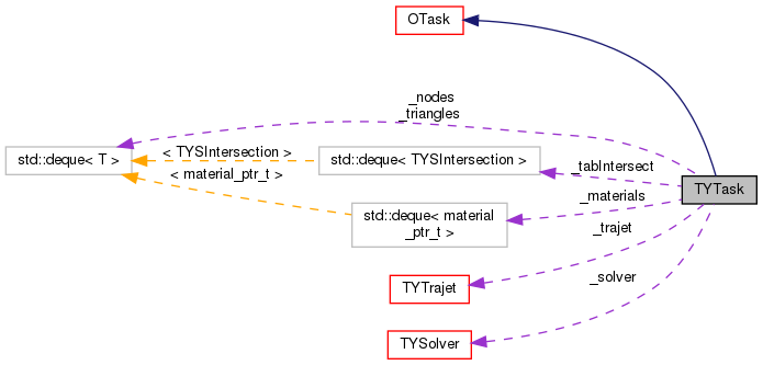 doxygen/classTYTask__coll__graph.png